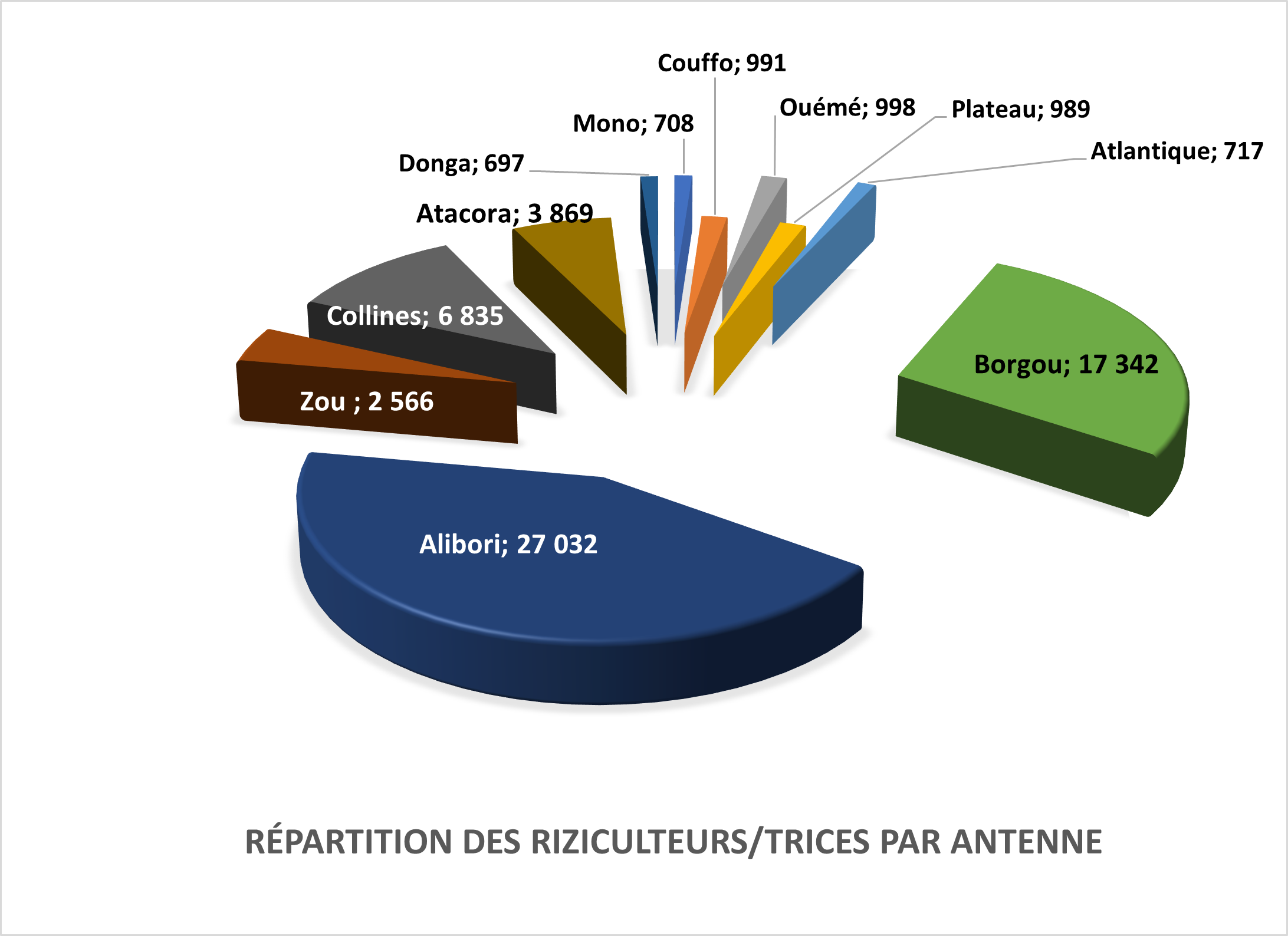 Répartition des riziculteurs par antenne